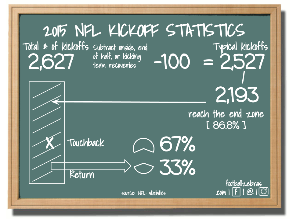 Onside Kick Percentage